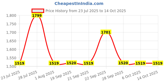 myntra.com The Tie Hub Men Accessory Gift Set of the tie hub Price History Graph from 23 Jul 2025 to 14 Oct 2025