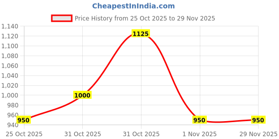 myntra.com The Tie Hub Men Accessory Gift Set of the tie hub Price History Graph from 25 Oct 2025 to 28 Nov 2025