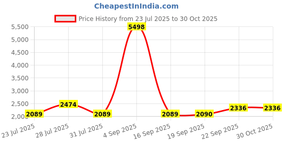 myntra.com The Tie Hub Men Accessory Gift Set of Geometric Necktie with Cufflinks & Pocket Square the tie hub Price History Graph from 23 Jul 2025 to 30 Oct 2025