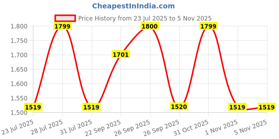 myntra.com The Tie Hub Men Accessory Gift Set Of Geometric Printed Necktie with Cufflinks the tie hub Price History Graph from 23 Jul 2025 to 3 Nov 2025