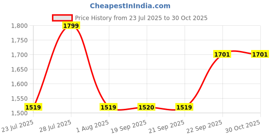 myntra.com The Tie Hub Men Accessory Gift Set Of Geometric Printed Necktie With Pocket Square the tie hub Price History Graph from 23 Jul 2025 to 29 Oct 2025