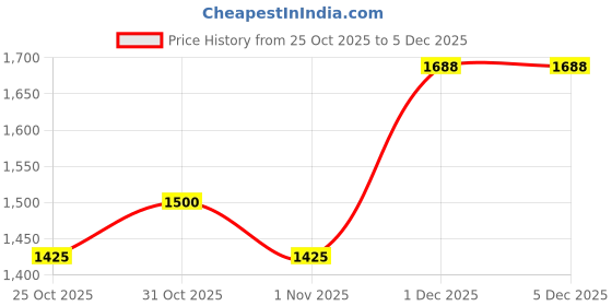 myntra.com The Tie Hub Men Accessory Gift Set Of Necktie & Pocket the tie hub Price History Graph from 25 Oct 2025 to 5 Dec 2025