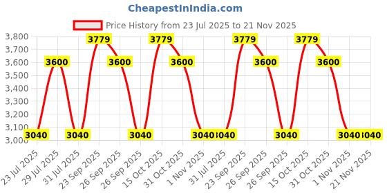 myntra.com The Tie Hub Men Accessory Gift Set of Paisley Necktie with Cufflinks & Pocket Square the tie hub Price History Graph from 23 Jul 2025 to 20 Nov 2025