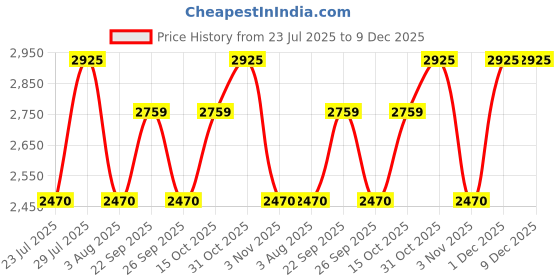 myntra.com The Tie Hub Men Accessory Gift Set of Silk Necktie with Brown Pocket Square the tie hub Price History Graph from 23 Jul 2025 to 9 Dec 2025