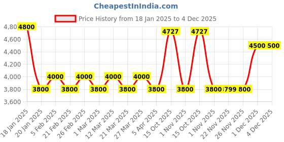 myntra.com The Tie Hub Men Accessory Gift Set of Silk Polka Dot Printed Necktie with Cufflinks the tie hub Price History Graph from 18 Jan 2025 to 4 Dec 2025