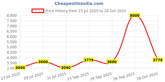 myntra.com The Tie Hub Men Accessory Gift Set Of Striped Necktie with Cufflinks the tie hub Price History Graph from 23 Jul 2025 to 28 Oct 2025