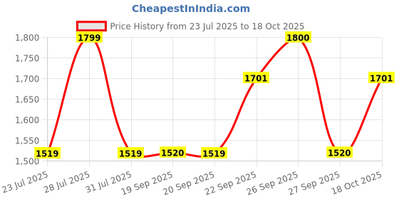 myntra.com The Tie Hub Men Accessory Gift Set Of Stripes Necktie with Pocket Square the tie hub Price History Graph from 23 Jul 2025 to 17 Oct 2025
