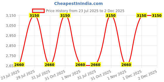 myntra.com The Tie Hub Men Accessory Gift Set Of Textured Necktie And Cufflinks the tie hub Price History Graph from 23 Jul 2025 to 2 Dec 2025