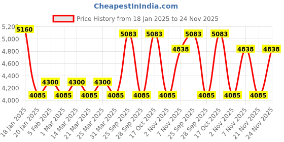 myntra.com The Tie Hub Men Accessory Gift Set of Tie & Pocket Square the tie hub Price History Graph from 18 Jan 2025 to 24 Nov 2025