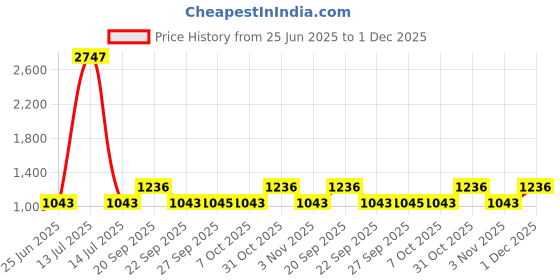 myntra.com The Tie Hub Men Accessory Gift Set of Tie and Pocket Square the tie hub Price History Graph from 25 Jun 2025 to 1 Dec 2025