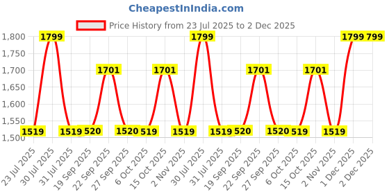 myntra.com The Tie Hub Men Accessory Gift Set Of Tie and Pocket Square the tie hub Price History Graph from 23 Jul 2025 to 1 Dec 2025