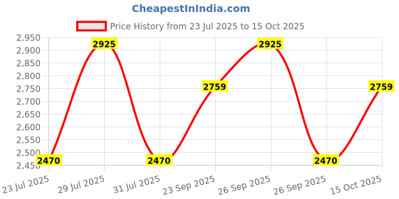 myntra.com The Tie Hub Men Accessory Gift Set Of Tie and Pocket Square the tie hub Price History Graph from 23 Jul 2025 to 15 Oct 2025