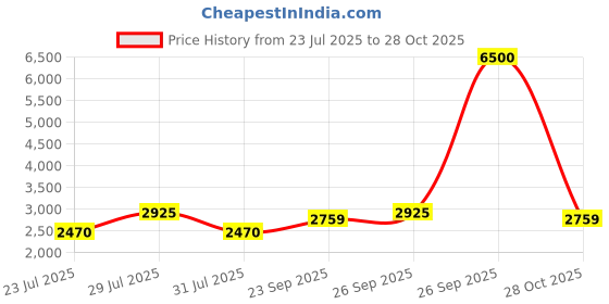 myntra.com The Tie Hub Men Accessory Gift Set Of Tie and Pocket Square the tie hub Price History Graph from 23 Jul 2025 to 28 Oct 2025