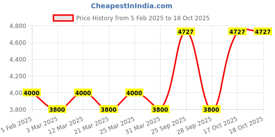 myntra.com The Tie Hub Men Accessory Gift Set of Tie and Pocket Square Comes with a box the tie hub Price History Graph from 5 Feb 2025 to 18 Oct 2025