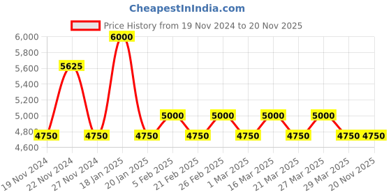 myntra.com The Tie Hub Men Accessory Gift Set of Tie, Cufflinks Comes with a box the tie hub Price History Graph from 19 Nov 2024 to 20 Nov 2025