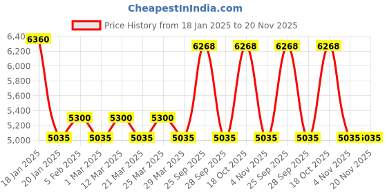 myntra.com The Tie Hub Men Accessory Gift Set of Tie, Cufflinks Comes with a box the tie hub Price History Graph from 18 Jan 2025 to 20 Nov 2025