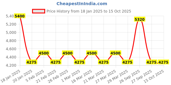 myntra.com The Tie Hub Men Accessory Gift Set of Tie, Cufflinks, Pocket Square the tie hub Price History Graph from 18 Jan 2025 to 15 Oct 2025