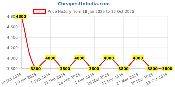 myntra.com The Tie Hub Men Accessory Gift Set of Tie, Cufflinks, Pocket Square the tie hub Price History Graph from 18 Jan 2025 to 13 Oct 2025