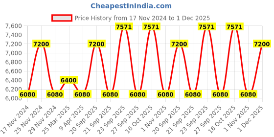 myntra.com The Tie Hub Men Accessory Gift Set of Tie, Cufflinks, Pocket Square Comes with a box the tie hub Price History Graph from 17 Nov 2024 to 1 Dec 2025