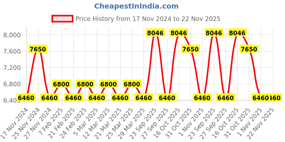 myntra.com The Tie Hub Men Accessory Gift Set of Tie, Cufflinks, Pocket Square Comes with a box the tie hub Price History Graph from 17 Nov 2024 to 22 Nov 2025