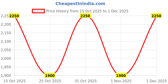 myntra.com The Tie Hub Men Adjustable Suspenders the tie hub Price History Graph from 15 Oct 2025 to 1 Dec 2025