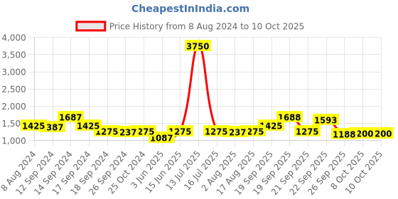 myntra.com The Tie Hub Men Adjustable  Y Back Slim Suspender the tie hub Price History Graph from 8 Aug 2024 to 8 Oct 2025