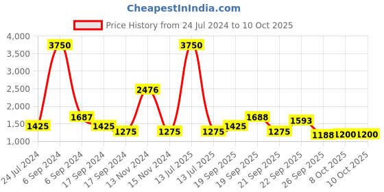 myntra.com The Tie Hub Men Adjustable Y Back Slim Suspender the tie hub Price History Graph from 24 Jul 2024 to 8 Oct 2025