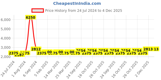 myntra.com The Tie Hub Men Ancho Necktie With Flower Lapel Pin Accessory Gift Set the tie hub Price History Graph from 24 Jul 2024 to 4 Dec 2025