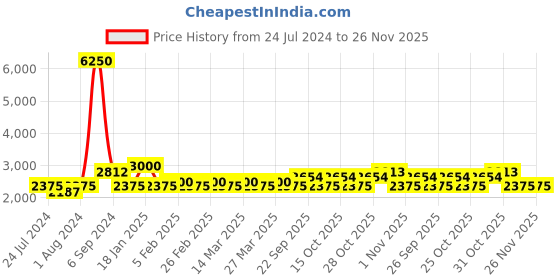 myntra.com The Tie Hub Men Anchor Printed Necktie With Flower Lapel Pin the tie hub Price History Graph from 24 Jul 2024 to 26 Nov 2025