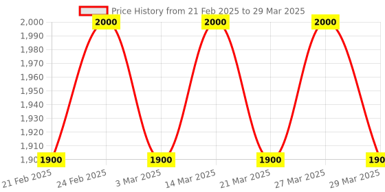 myntra.com The Tie Hub Men Baker Flat Cap the tie hub Price History Graph from 21 Feb 2025 to 29 Mar 2025