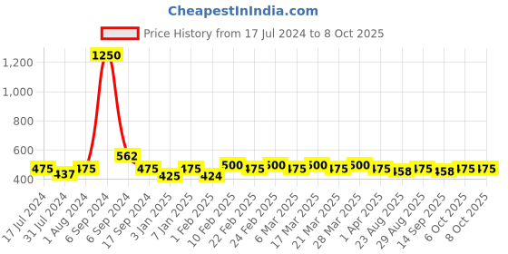 myntra.com The Tie Hub Men Bananas Patterned Calf-Length Socks the tie hub Price History Graph from 17 Jul 2024 to 8 Oct 2025