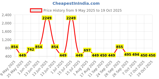 myntra.com The Tie Hub Men Baseball Cap the tie hub Price History Graph from 9 May 2025 to 18 Oct 2025