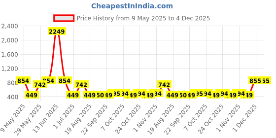 myntra.com The Tie Hub Men Baseball Cap the tie hub Price History Graph from 9 May 2025 to 4 Dec 2025