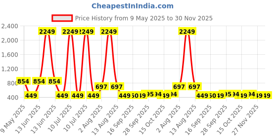 myntra.com The Tie Hub Men Baseball Cap the tie hub Price History Graph from 9 May 2025 to 30 Nov 2025
