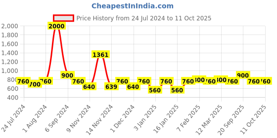 myntra.com The Tie Hub Men Beige & Red Printed Pocket Square the tie hub Price History Graph from 24 Jul 2024 to 10 Oct 2025