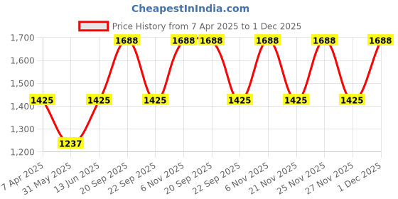 myntra.com The Tie Hub Men Beige Self Design Sun Hat the tie hub Price History Graph from 7 Apr 2025 to 1 Dec 2025