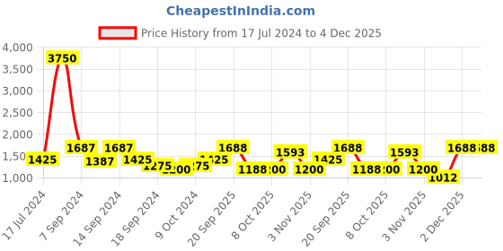 myntra.com The Tie Hub Men Beige Solid Y Back Slim Suspender the tie hub Price History Graph from 17 Jul 2024 to 4 Dec 2025