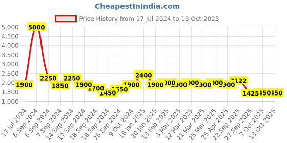 myntra.com The Tie Hub Men Black & Beige Tic Tac Toe Patterned Y Back Suspenders the tie hub Price History Graph from 17 Jul 2024 to 12 Oct 2025