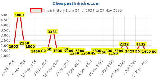 myntra.com The Tie Hub Men Black & Brown Solid Clip-on Suspenders the tie hub Price History Graph from 24 Jul 2024 to 24 Nov 2025