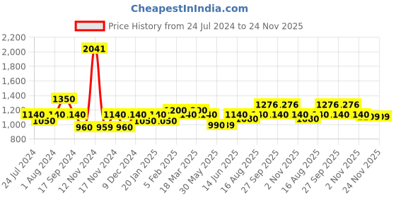 myntra.com The Tie Hub Men Black & Coral Striped Broad Tie the tie hub Price History Graph from 24 Jul 2024 to 23 Nov 2025