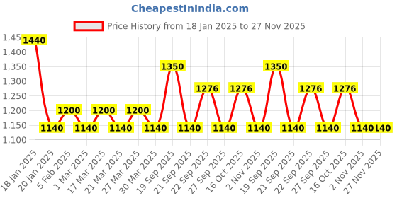 myntra.com The Tie Hub Men Black & Grey Checked Skinny Tie the tie hub Price History Graph from 18 Jan 2025 to 27 Nov 2025