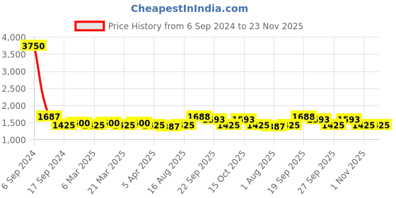 myntra.com The Tie Hub Men Black & Grey Solid Silk Pocket Square the tie hub Price History Graph from 6 Sep 2024 to 23 Nov 2025