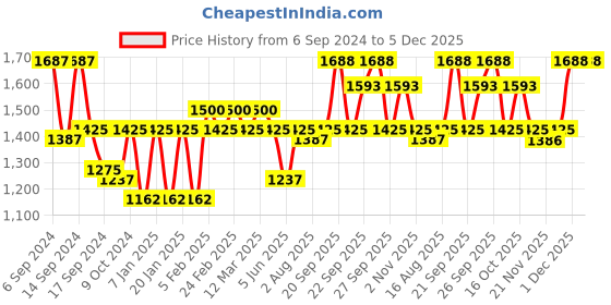 myntra.com The Tie Hub Men Black & Pink Printed Scarf the tie hub Price History Graph from 6 Sep 2024 to 5 Dec 2025