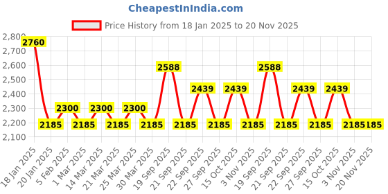 myntra.com The Tie Hub Men Black & Purple Checked Skinny Tie With Cufflinks the tie hub Price History Graph from 18 Jan 2025 to 20 Nov 2025