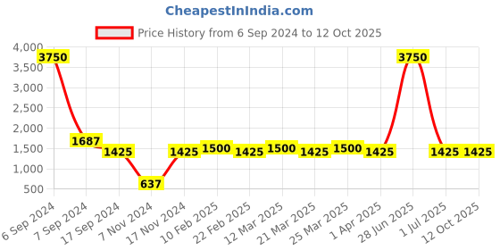 myntra.com The Tie Hub Men Black & Red Printed Silk Square Pocket Square the tie hub Price History Graph from 6 Sep 2024 to 11 Oct 2025