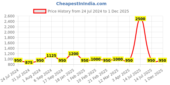 myntra.com The Tie Hub Men Black & Silver-Toned Black Bicycle Cufflinks the tie hub Price History Graph from 24 Jul 2024 to 30 Nov 2025