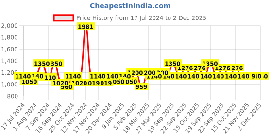 myntra.com The Tie Hub Men Black & White Checked Skinny Tie the tie hub Price History Graph from 17 Jul 2024 to 1 Dec 2025