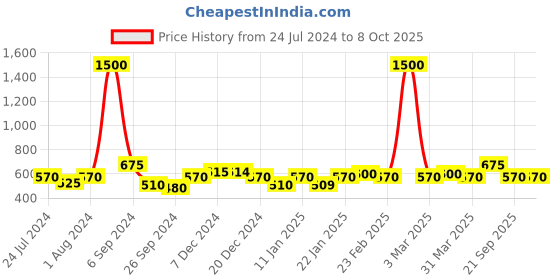 myntra.com The Tie Hub Men Black & White Printed Pocket Square the tie hub Price History Graph from 24 Jul 2024 to 8 Oct 2025