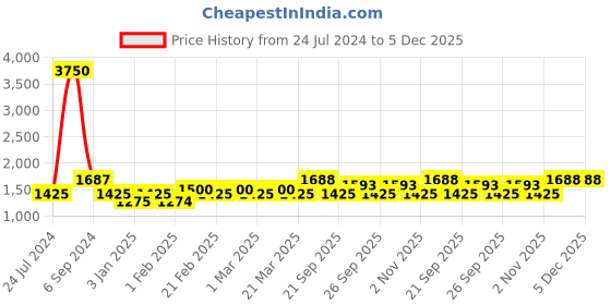 myntra.com The Tie Hub Men Black & White Printed Skinny Tie the tie hub Price History Graph from 24 Jul 2024 to 5 Dec 2025