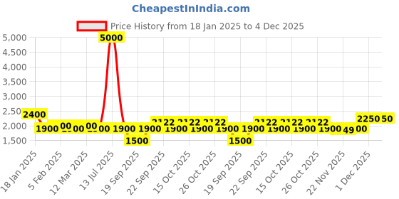 myntra.com The Tie Hub Men Black & White Striped Scarf the tie hub Price History Graph from 18 Jan 2025 to 4 Dec 2025